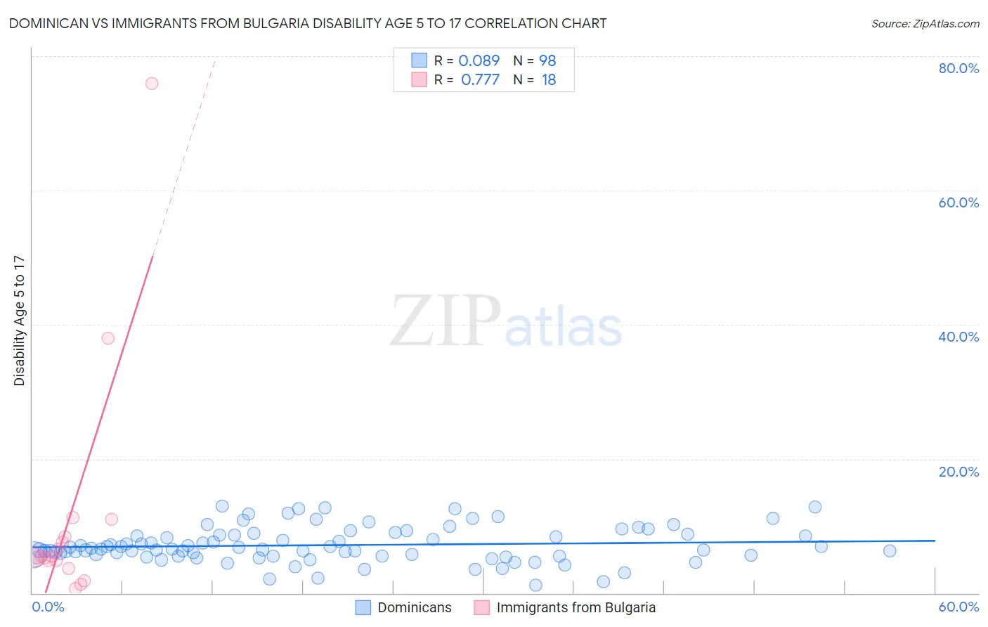 Dominican vs Immigrants from Bulgaria Disability Age 5 to 17