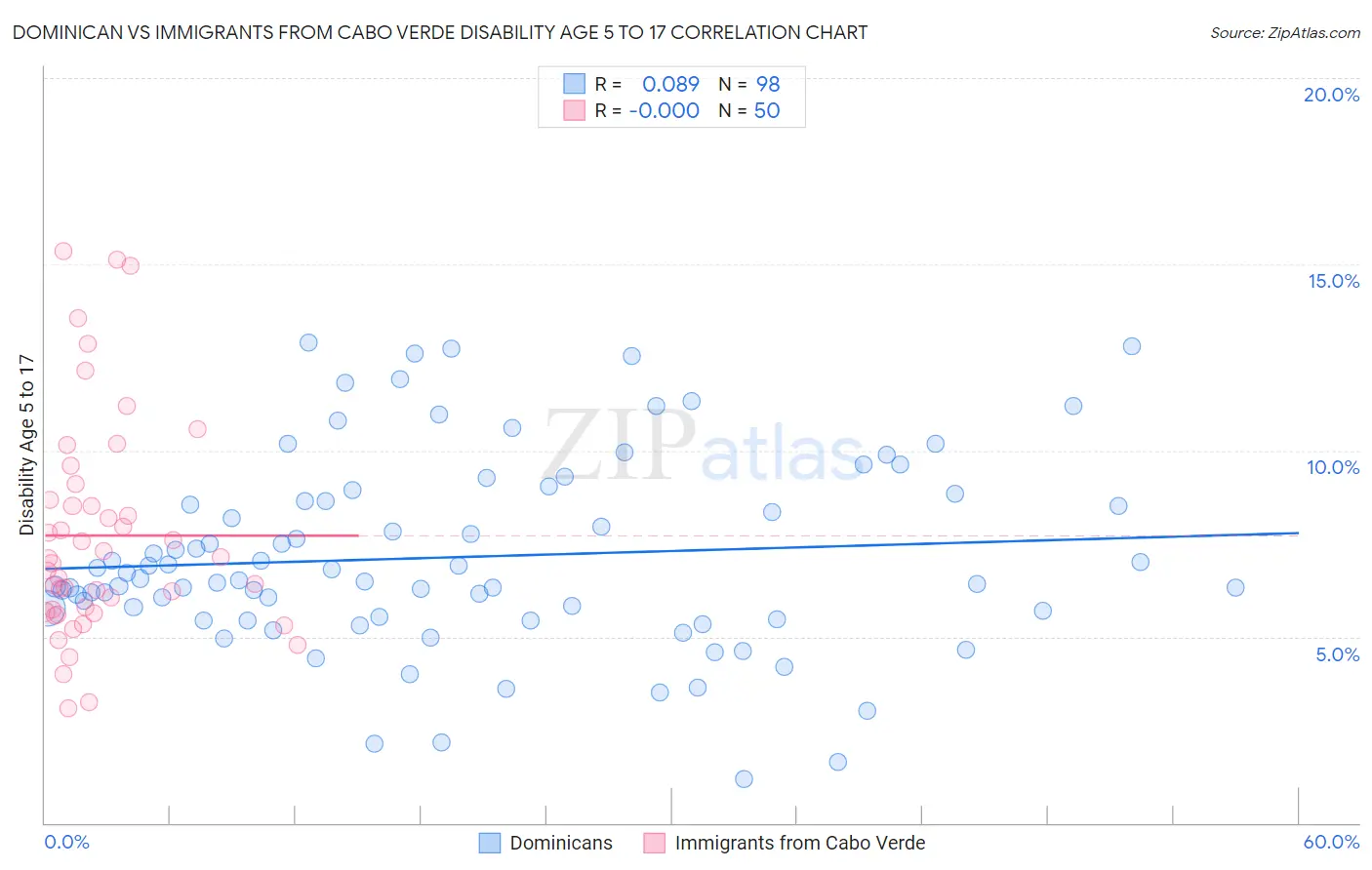 Dominican vs Immigrants from Cabo Verde Disability Age 5 to 17