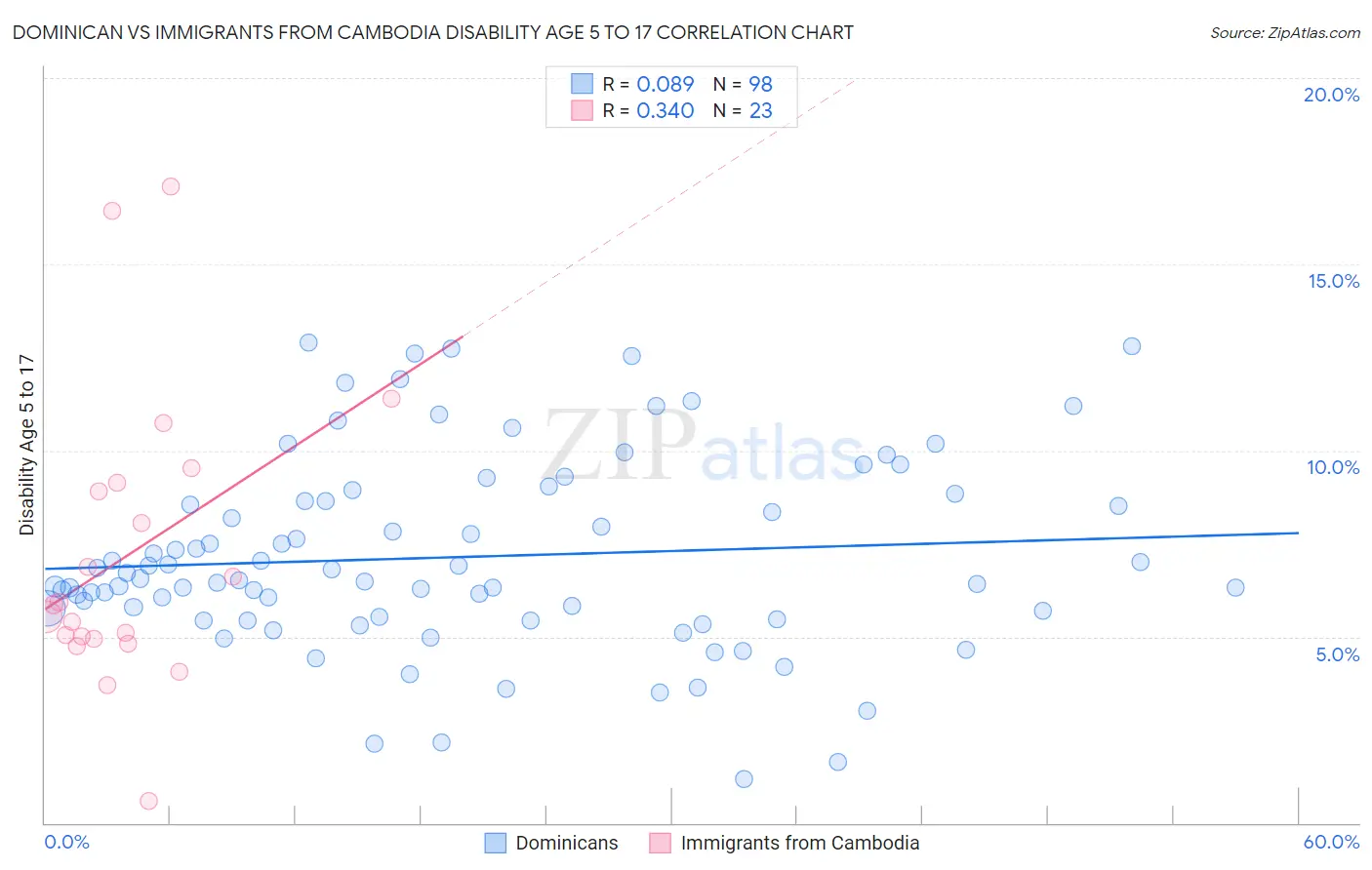 Dominican vs Immigrants from Cambodia Disability Age 5 to 17