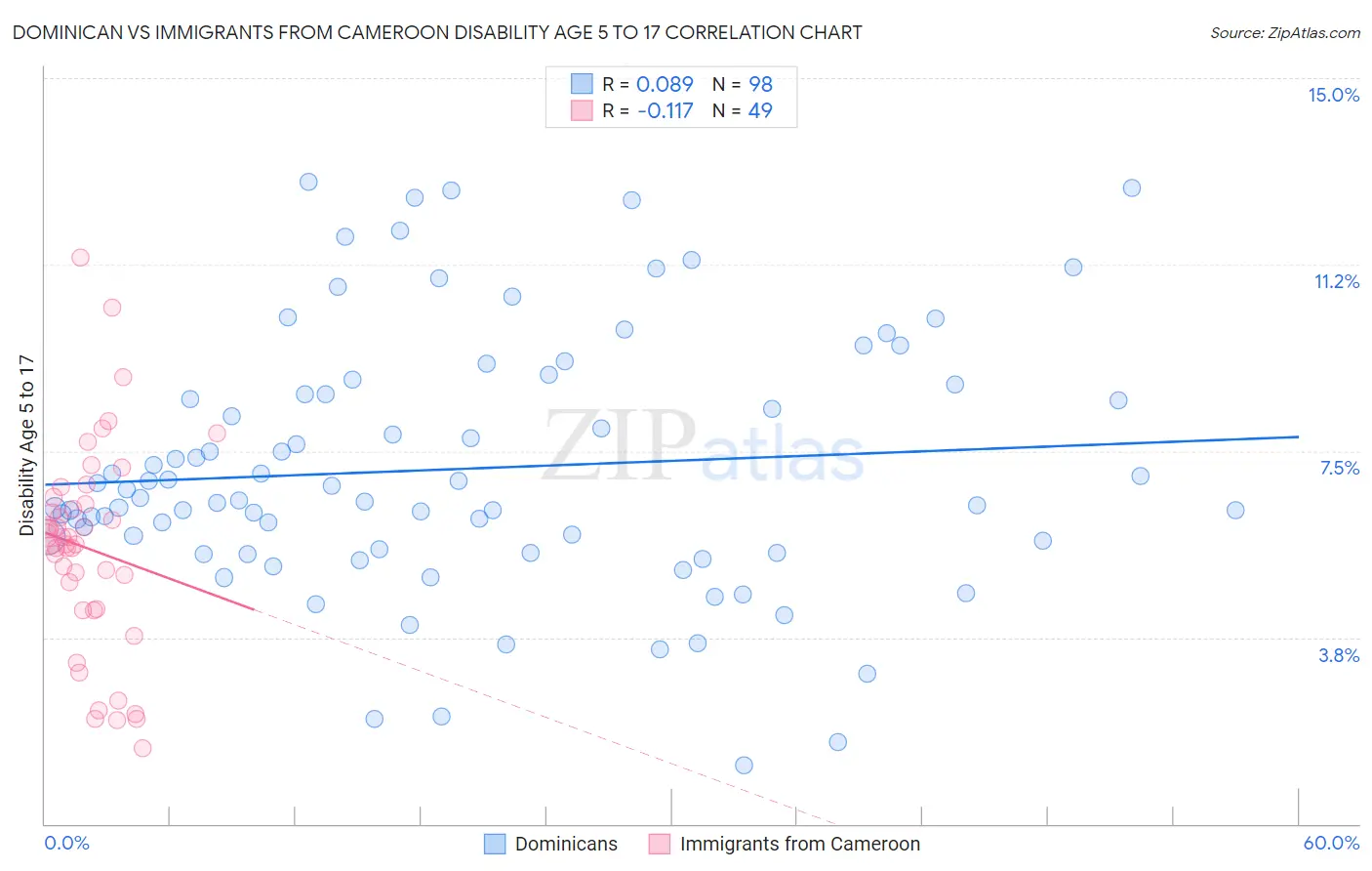 Dominican vs Immigrants from Cameroon Disability Age 5 to 17