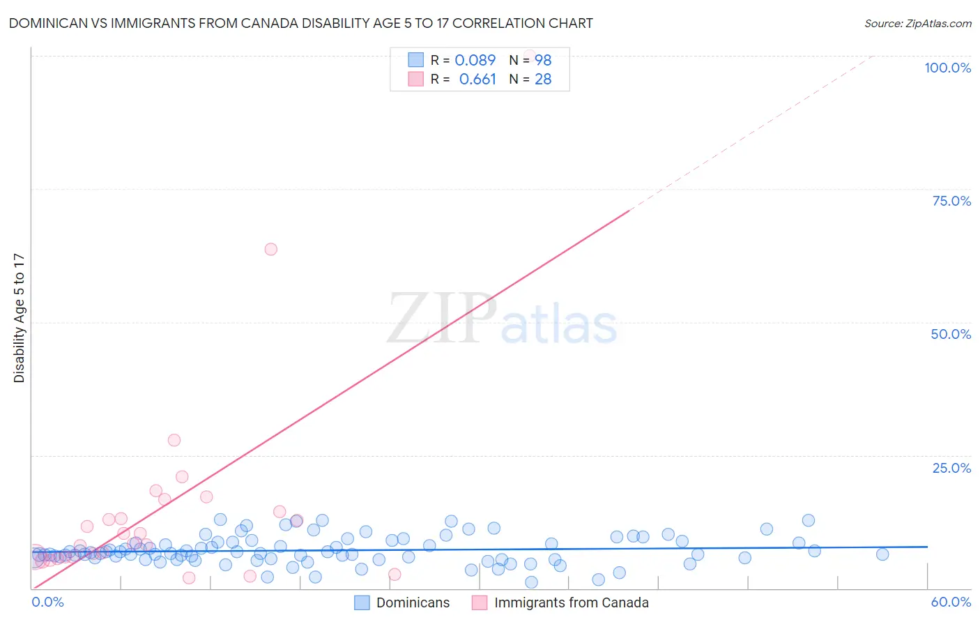 Dominican vs Immigrants from Canada Disability Age 5 to 17
