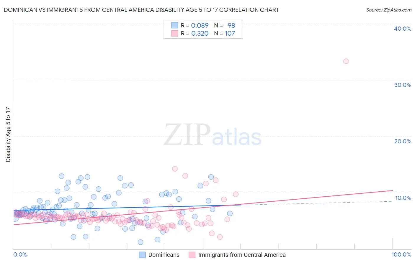 Dominican vs Immigrants from Central America Disability Age 5 to 17