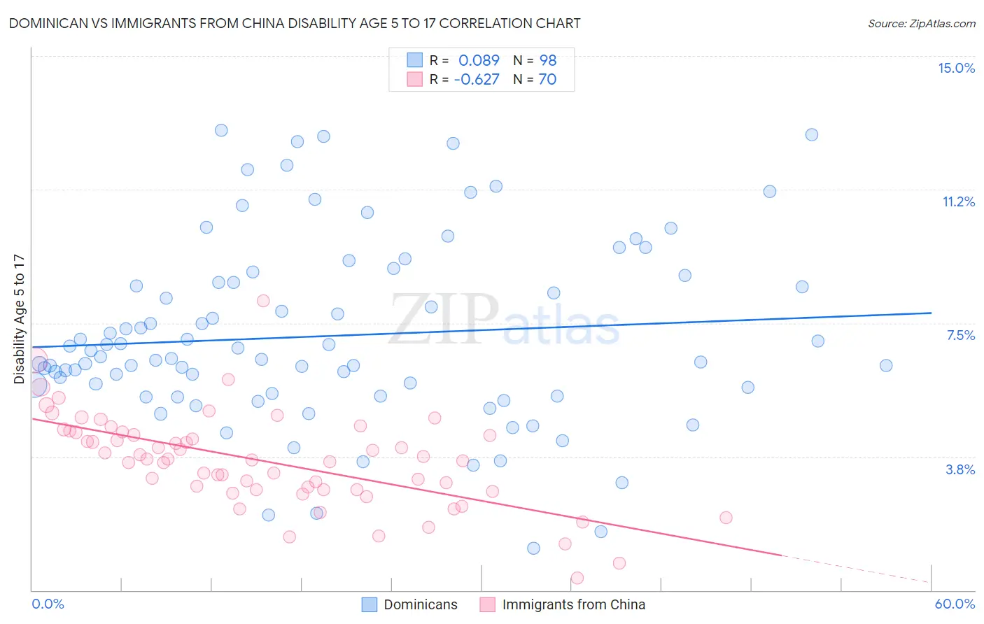 Dominican vs Immigrants from China Disability Age 5 to 17
