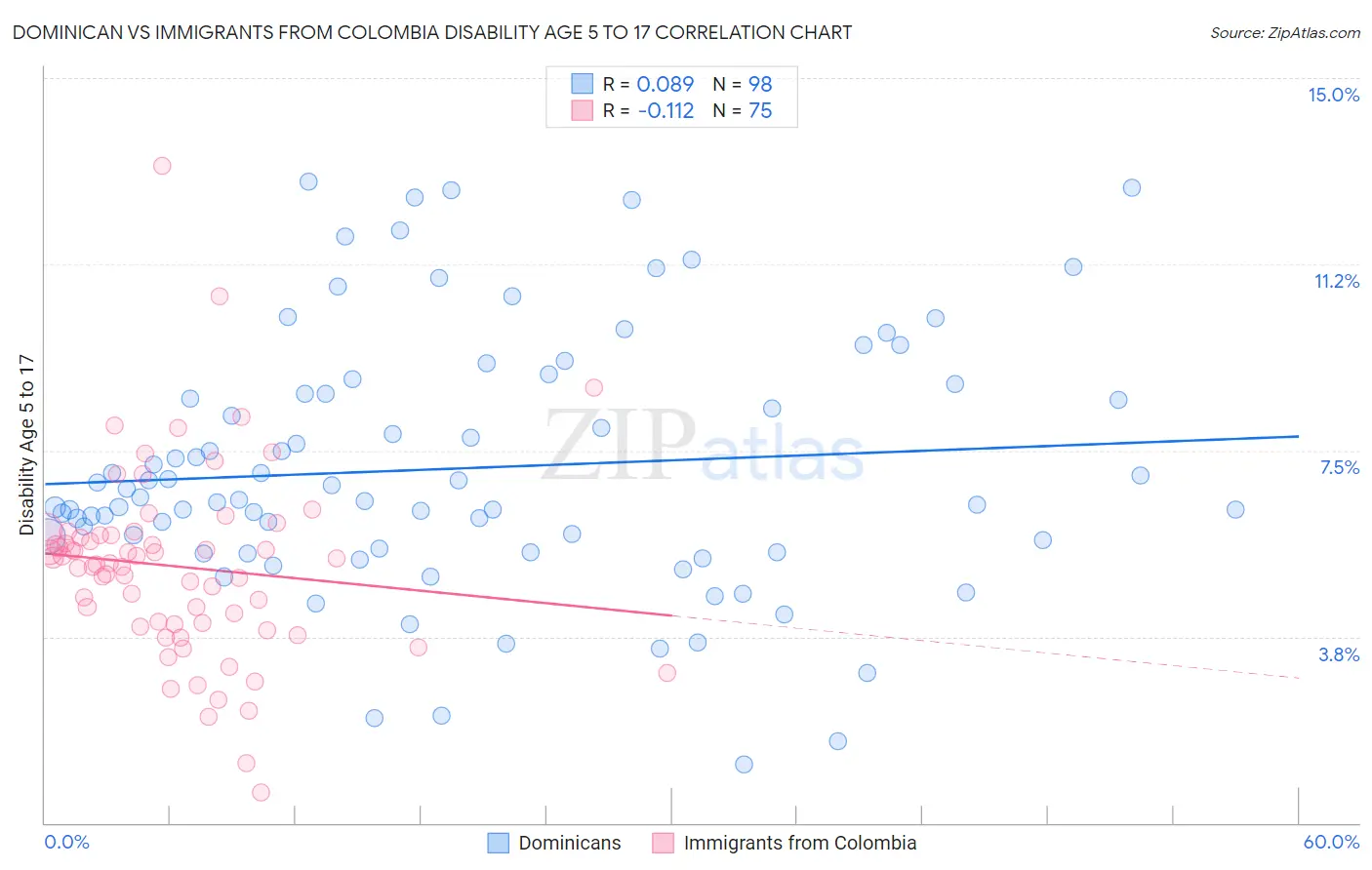Dominican vs Immigrants from Colombia Disability Age 5 to 17