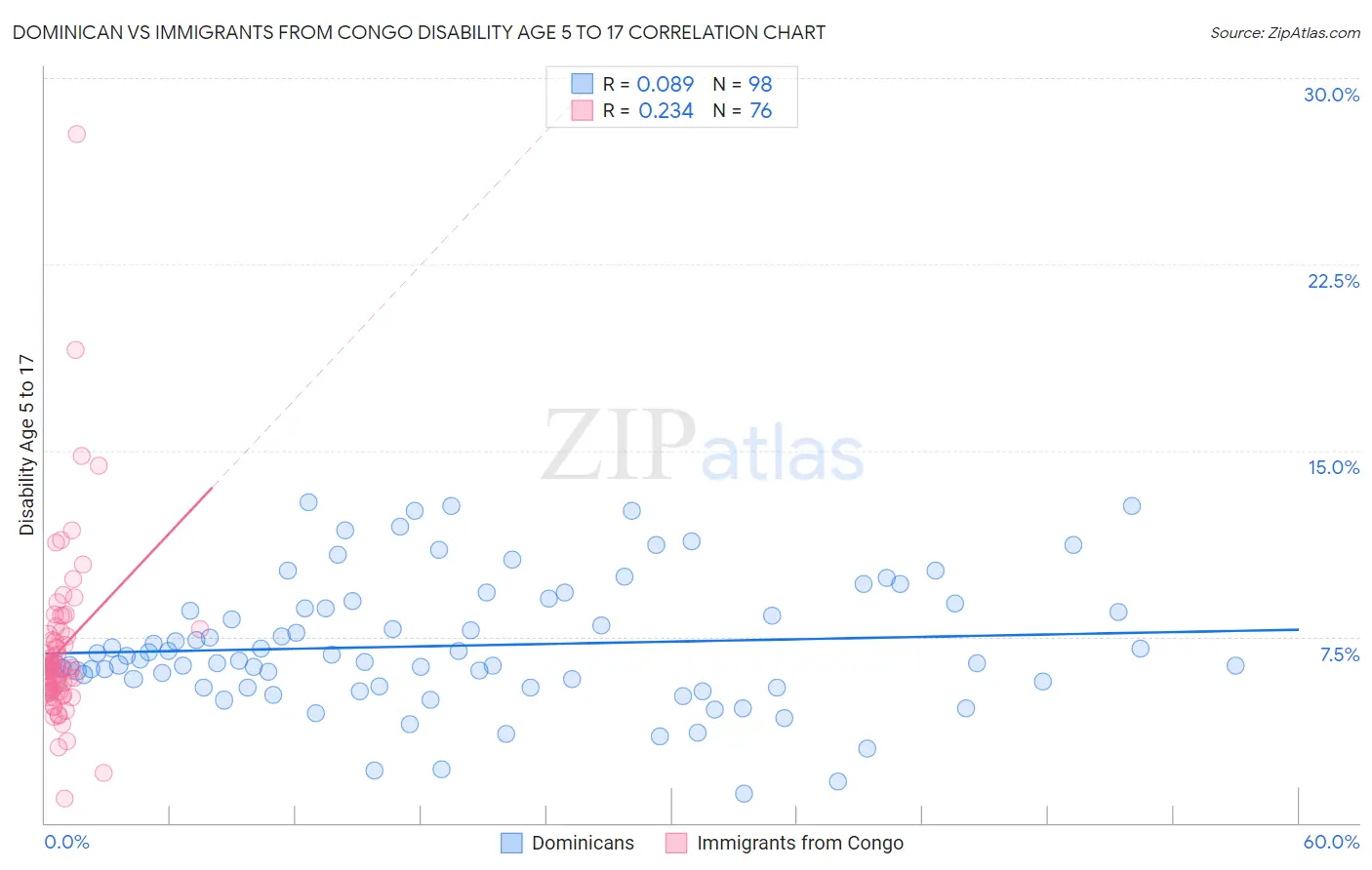 Dominican vs Immigrants from Congo Disability Age 5 to 17