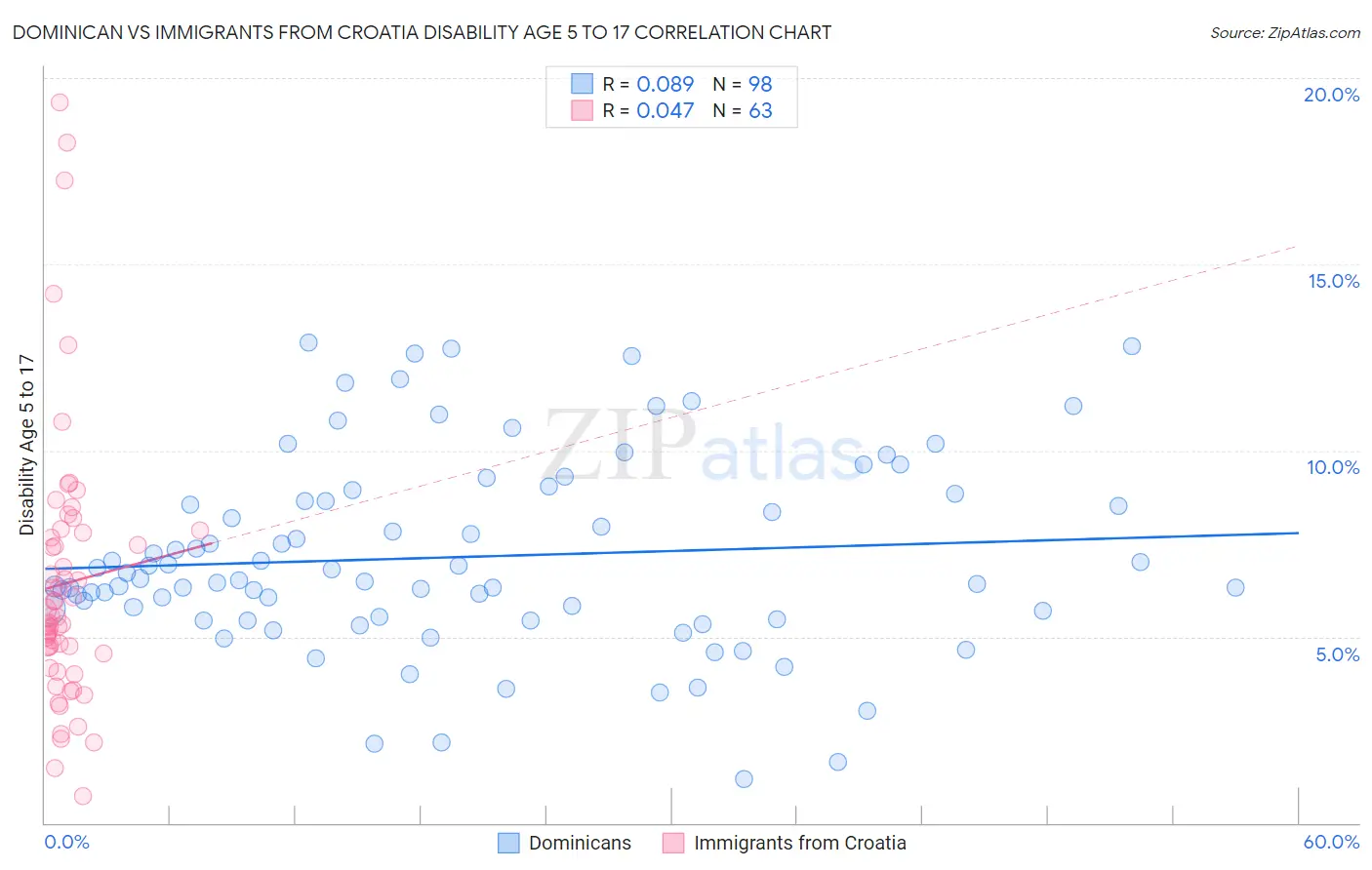Dominican vs Immigrants from Croatia Disability Age 5 to 17