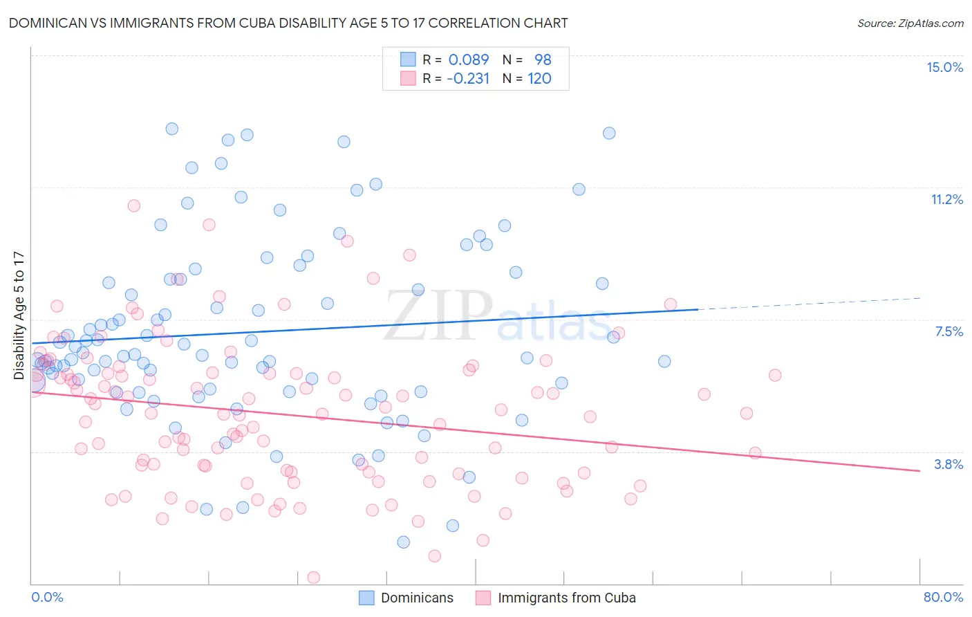 Dominican vs Immigrants from Cuba Disability Age 5 to 17