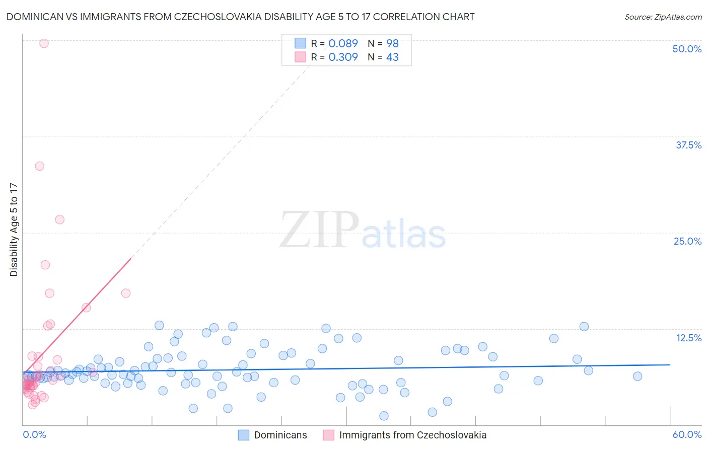 Dominican vs Immigrants from Czechoslovakia Disability Age 5 to 17