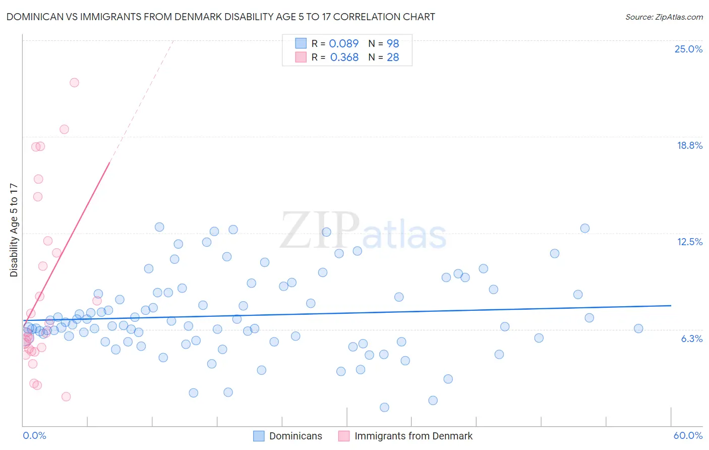Dominican vs Immigrants from Denmark Disability Age 5 to 17