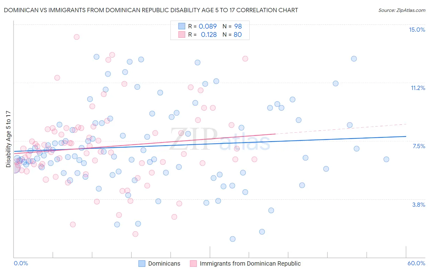 Dominican vs Immigrants from Dominican Republic Disability Age 5 to 17