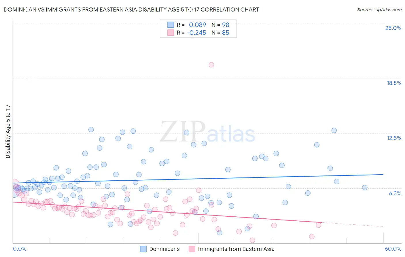 Dominican vs Immigrants from Eastern Asia Disability Age 5 to 17