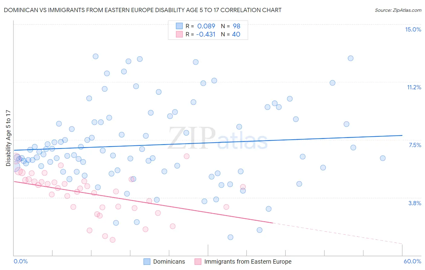 Dominican vs Immigrants from Eastern Europe Disability Age 5 to 17