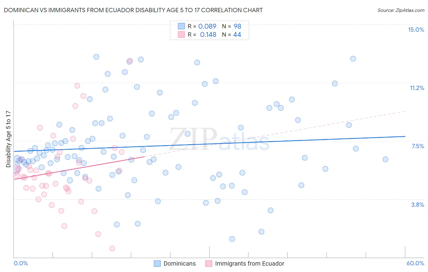 Dominican vs Immigrants from Ecuador Disability Age 5 to 17