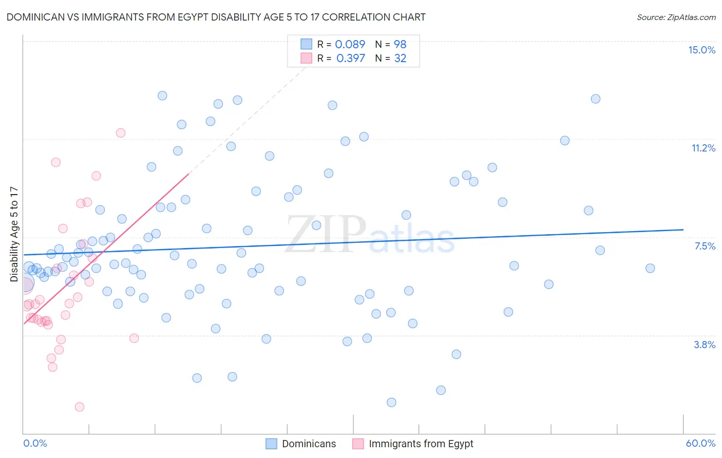 Dominican vs Immigrants from Egypt Disability Age 5 to 17
