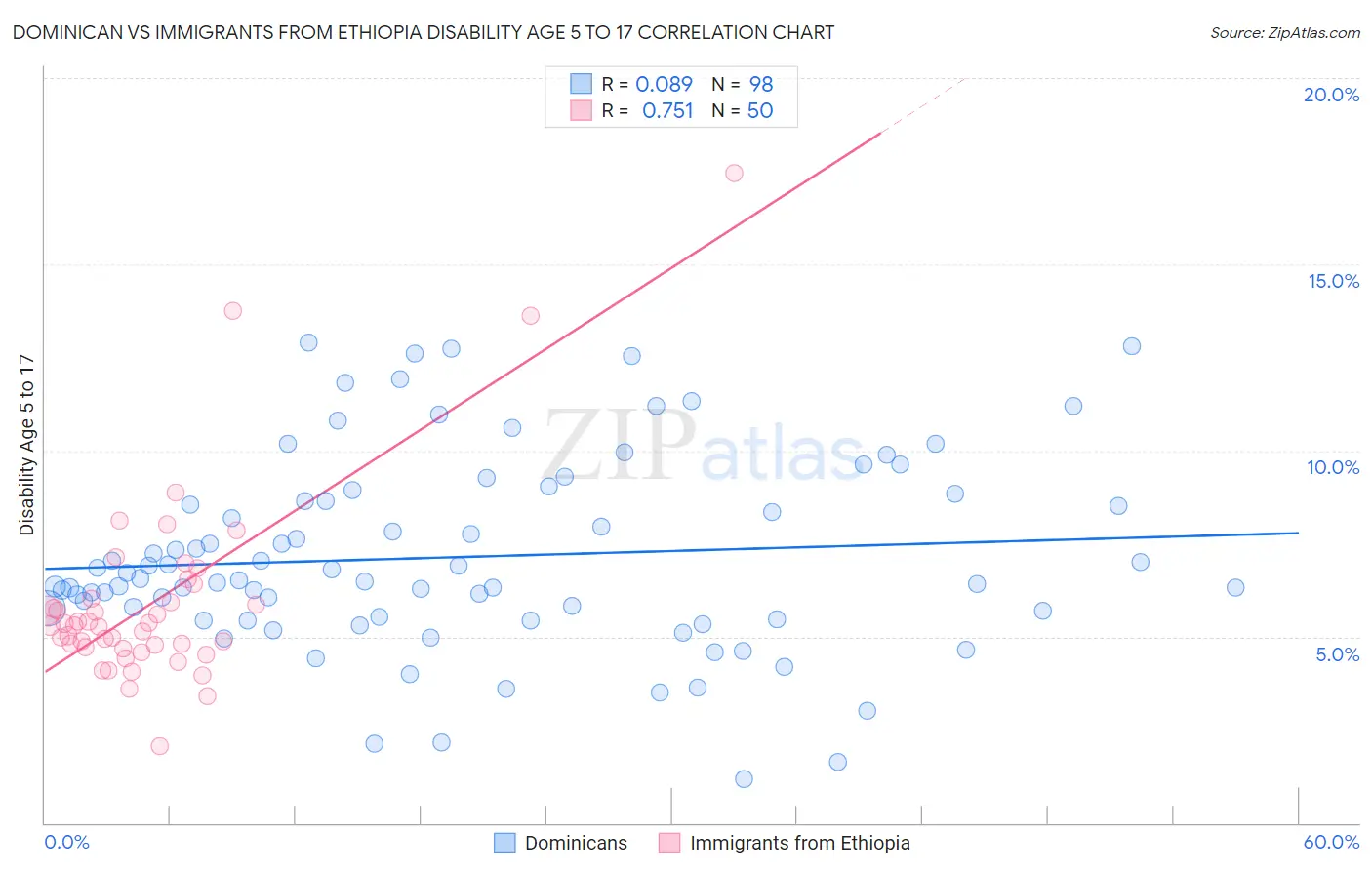 Dominican vs Immigrants from Ethiopia Disability Age 5 to 17