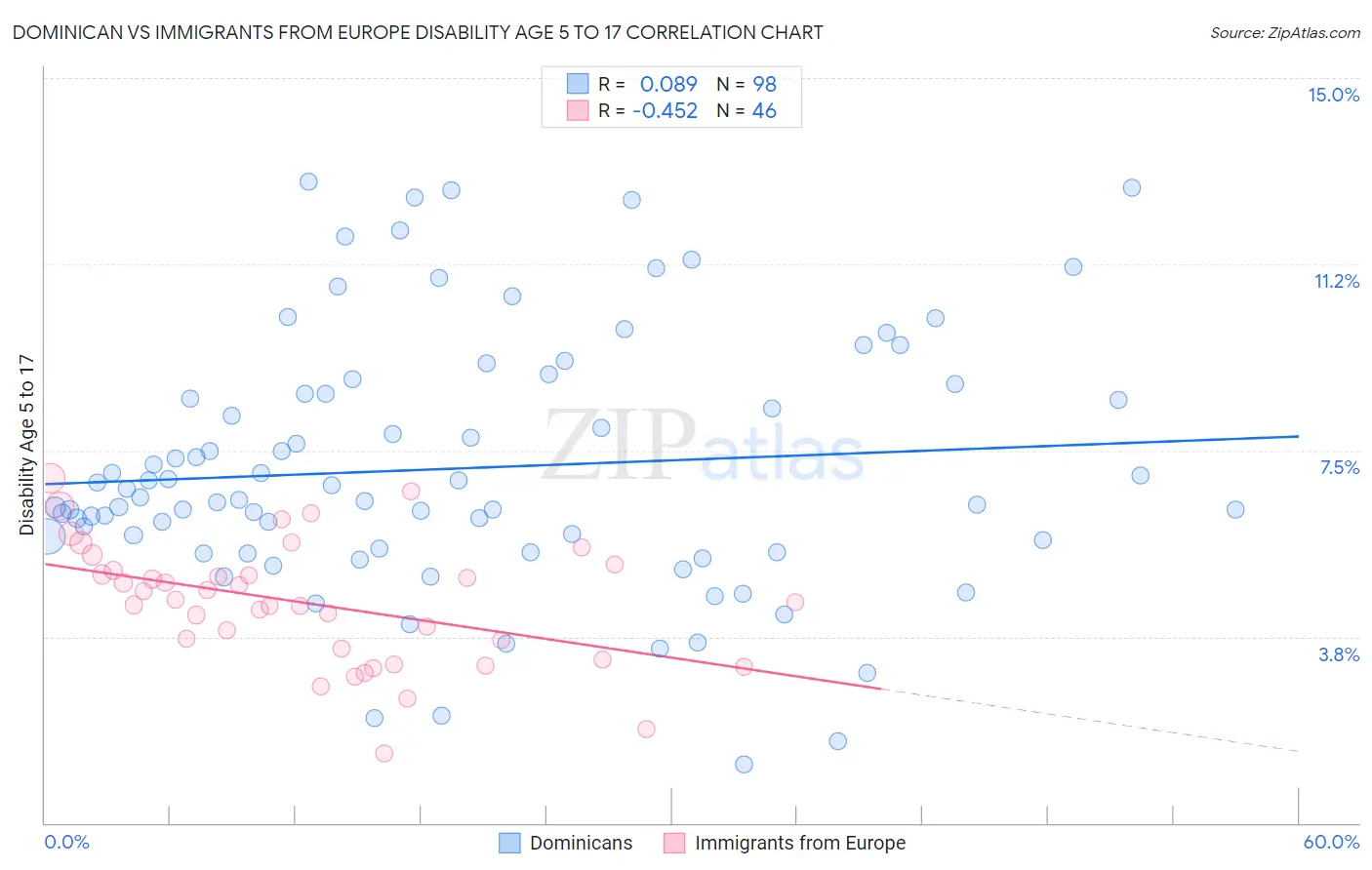 Dominican vs Immigrants from Europe Disability Age 5 to 17