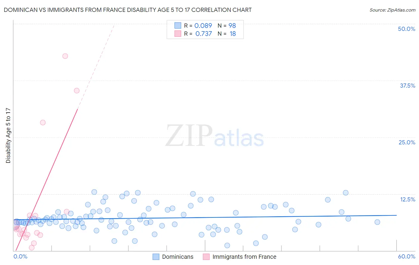 Dominican vs Immigrants from France Disability Age 5 to 17