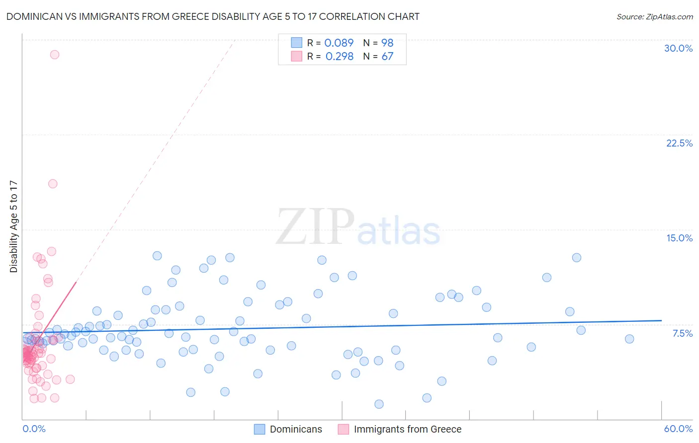 Dominican vs Immigrants from Greece Disability Age 5 to 17