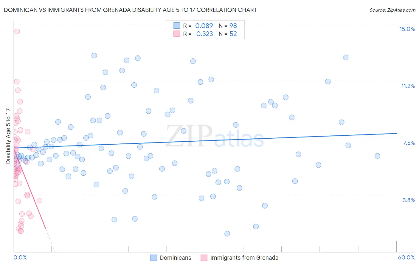 Dominican vs Immigrants from Grenada Disability Age 5 to 17