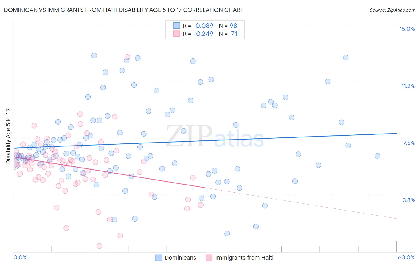Dominican vs Immigrants from Haiti Disability Age 5 to 17