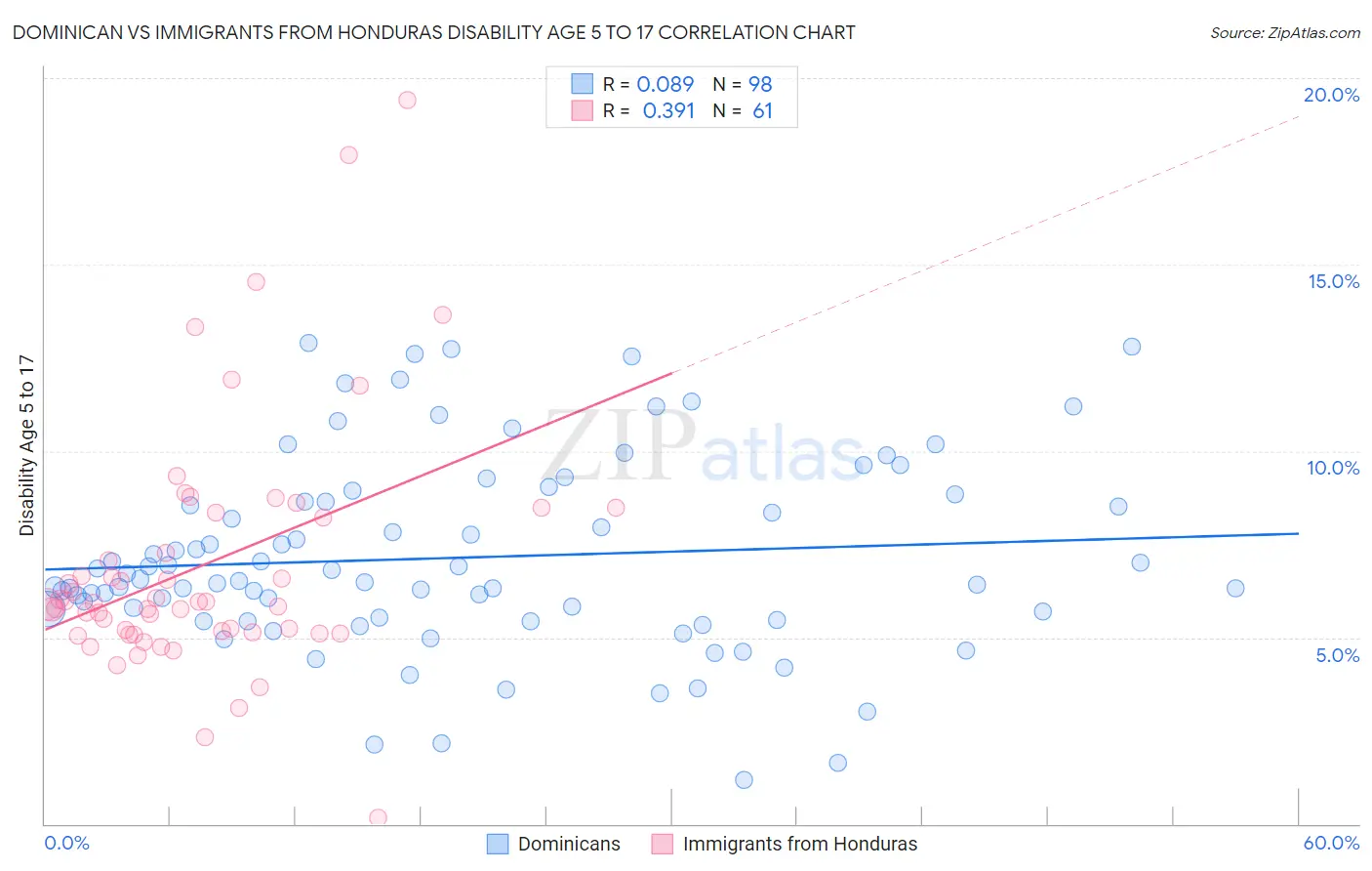Dominican vs Immigrants from Honduras Disability Age 5 to 17