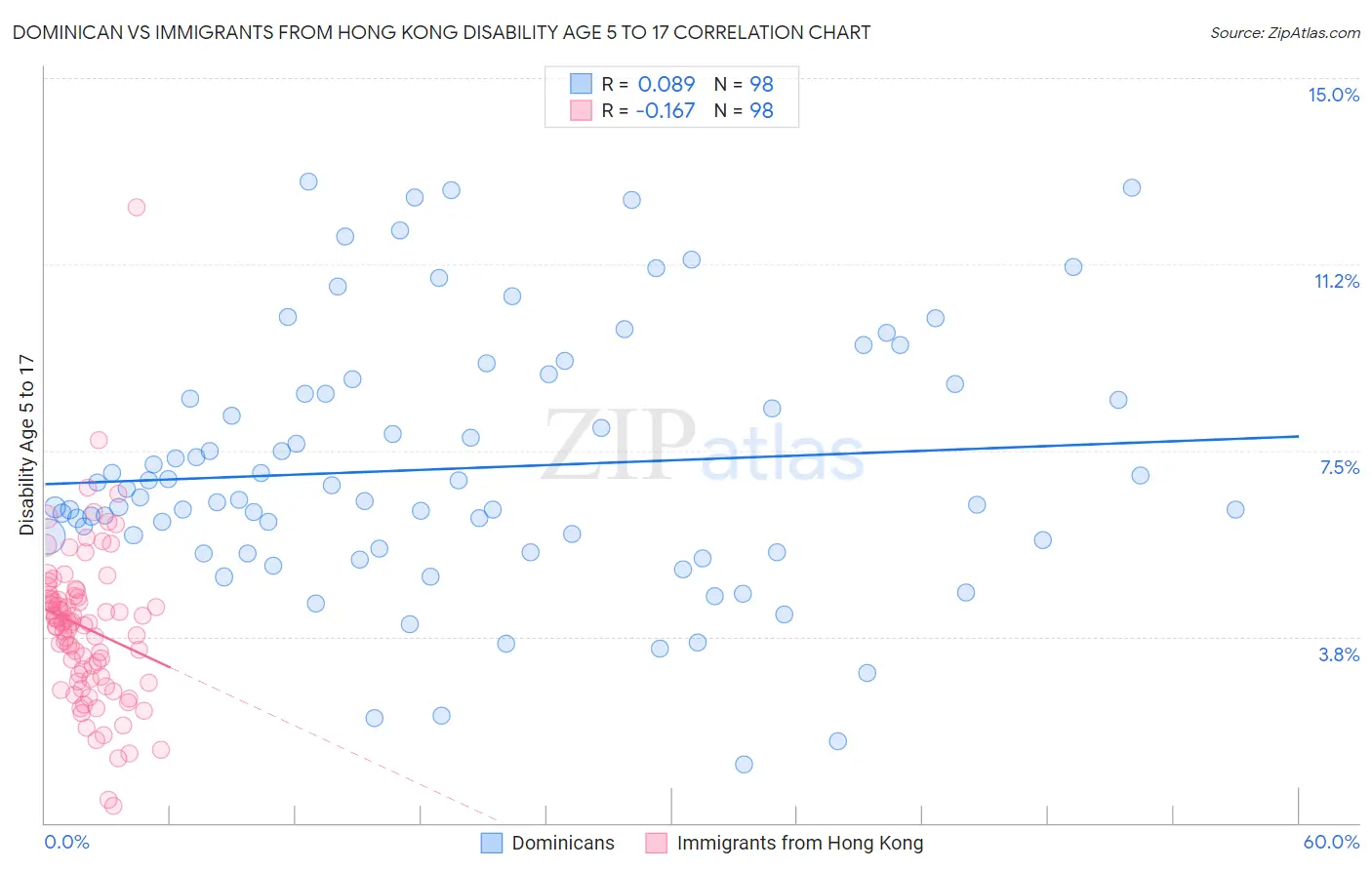 Dominican vs Immigrants from Hong Kong Disability Age 5 to 17
