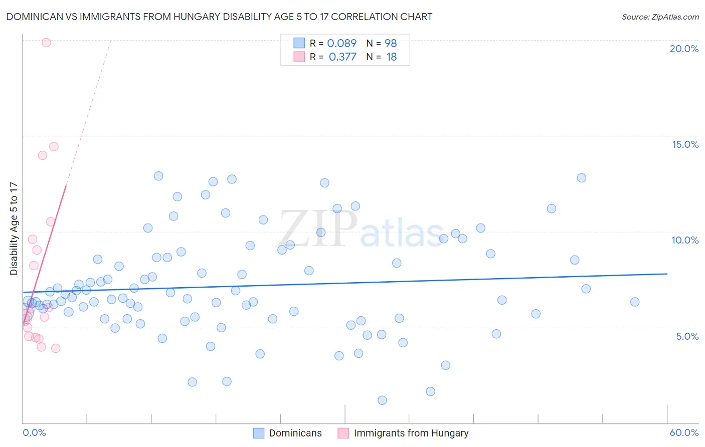 Dominican vs Immigrants from Hungary Disability Age 5 to 17