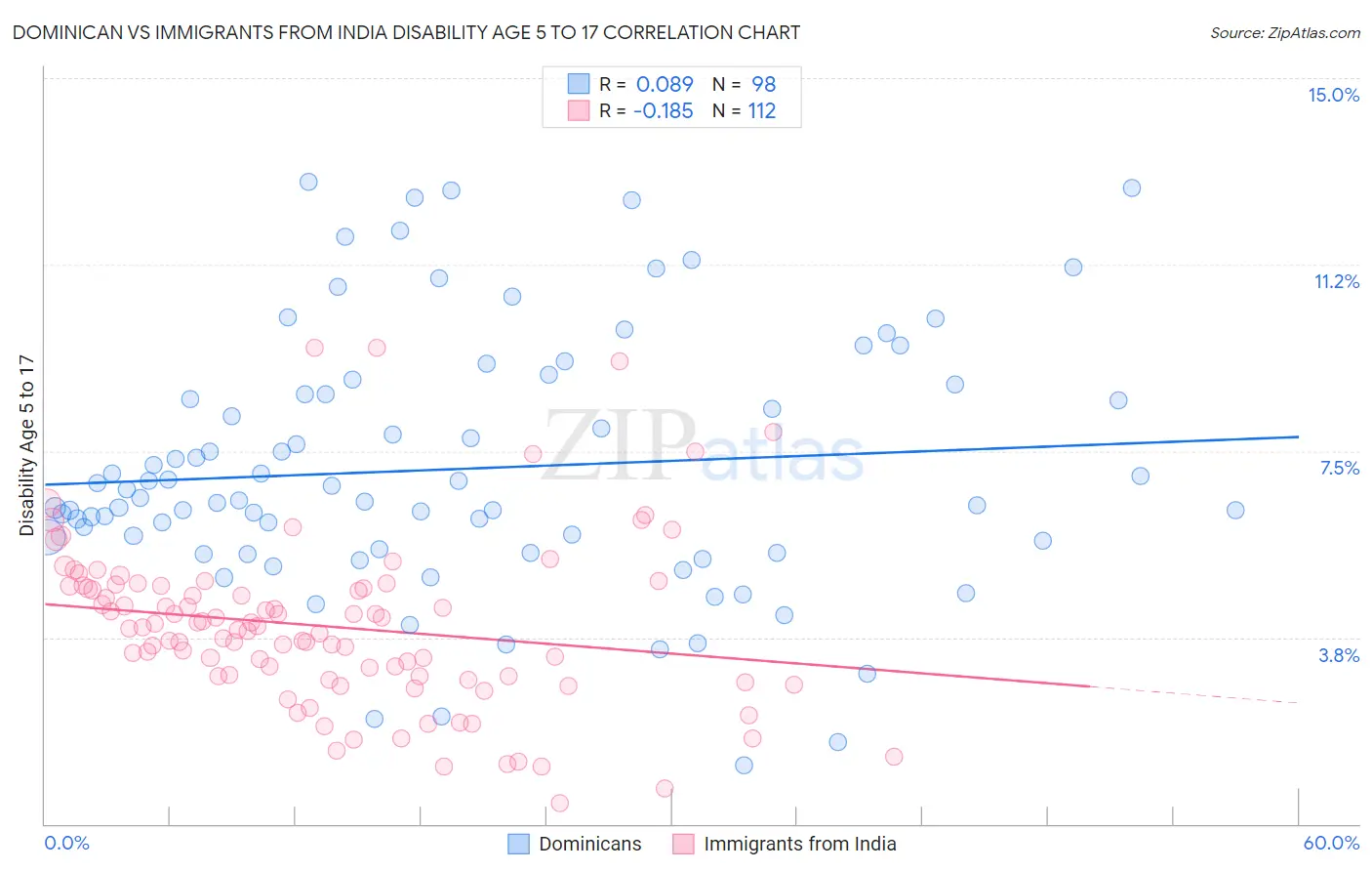 Dominican vs Immigrants from India Disability Age 5 to 17