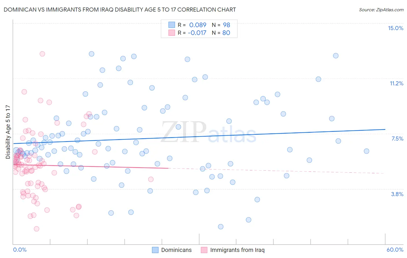 Dominican vs Immigrants from Iraq Disability Age 5 to 17