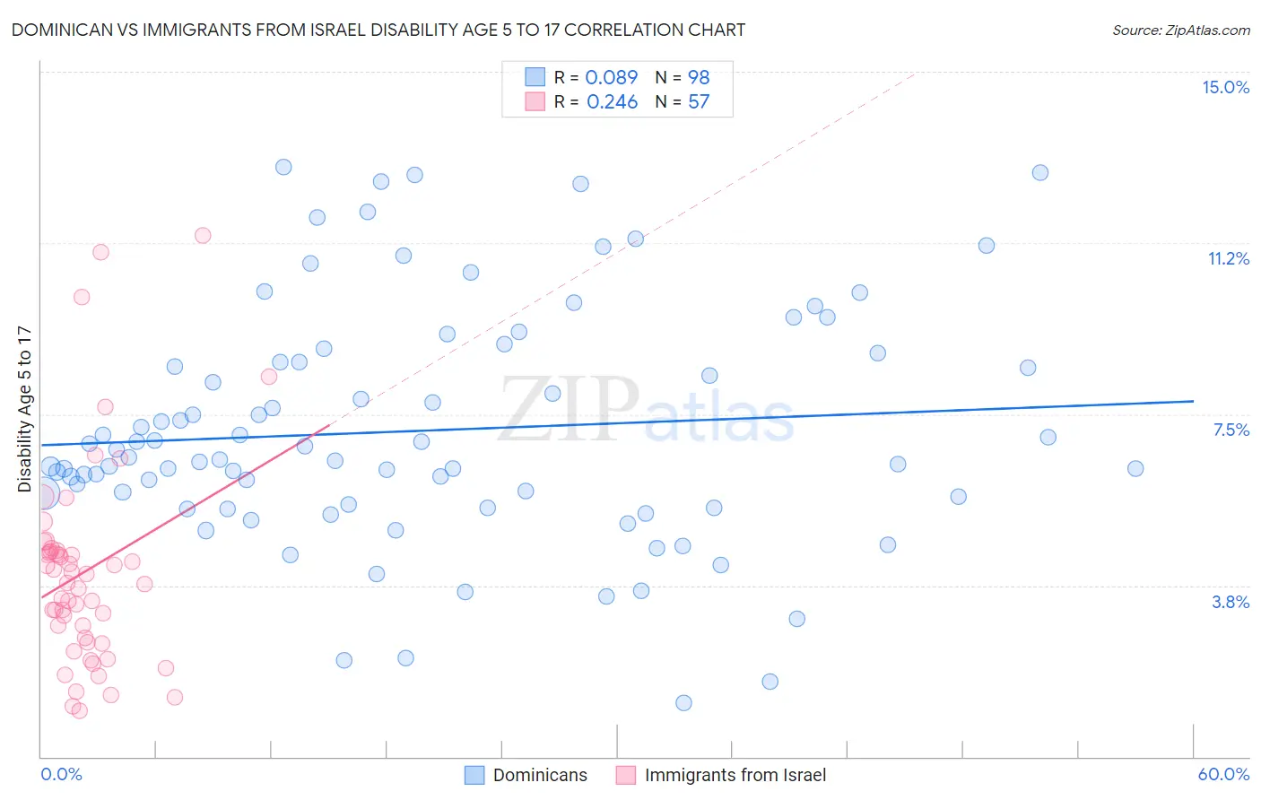 Dominican vs Immigrants from Israel Disability Age 5 to 17
