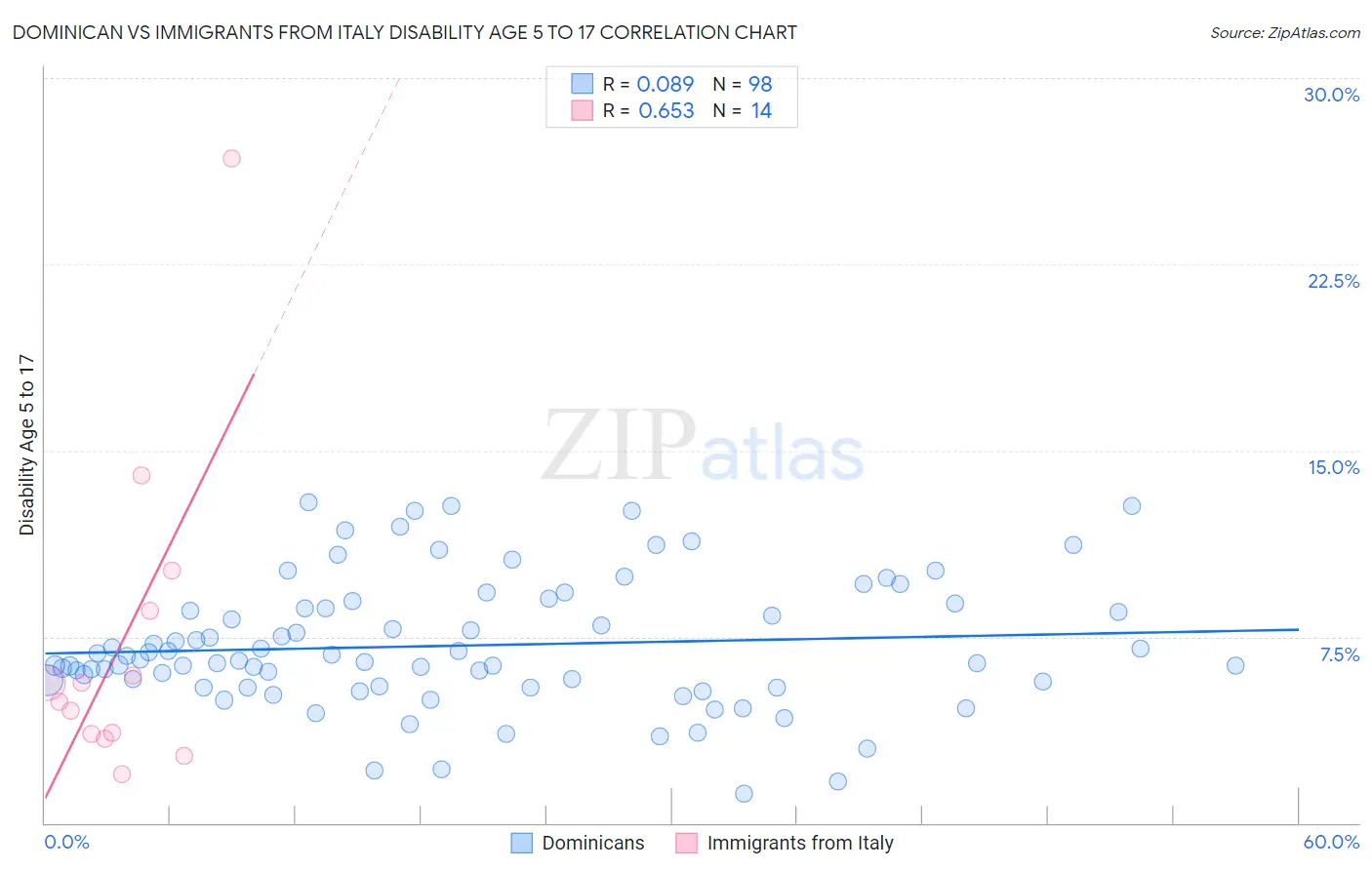 Dominican vs Immigrants from Italy Disability Age 5 to 17