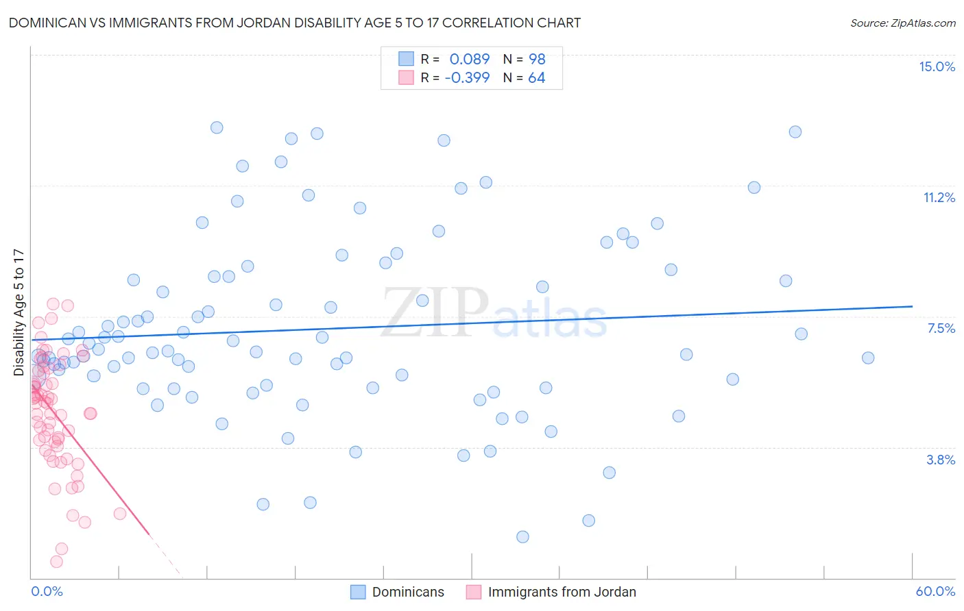 Dominican vs Immigrants from Jordan Disability Age 5 to 17