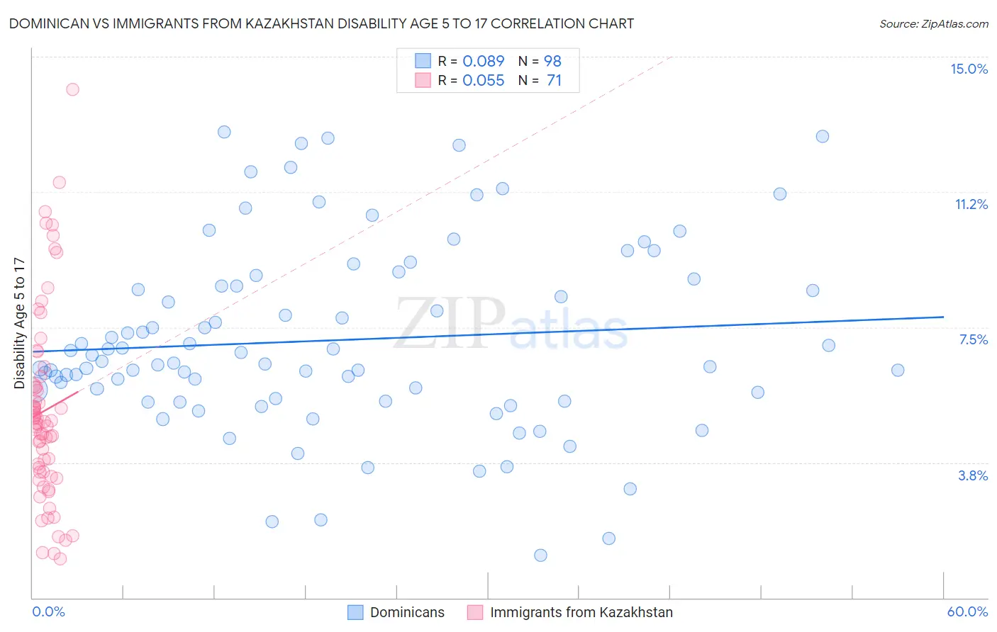 Dominican vs Immigrants from Kazakhstan Disability Age 5 to 17