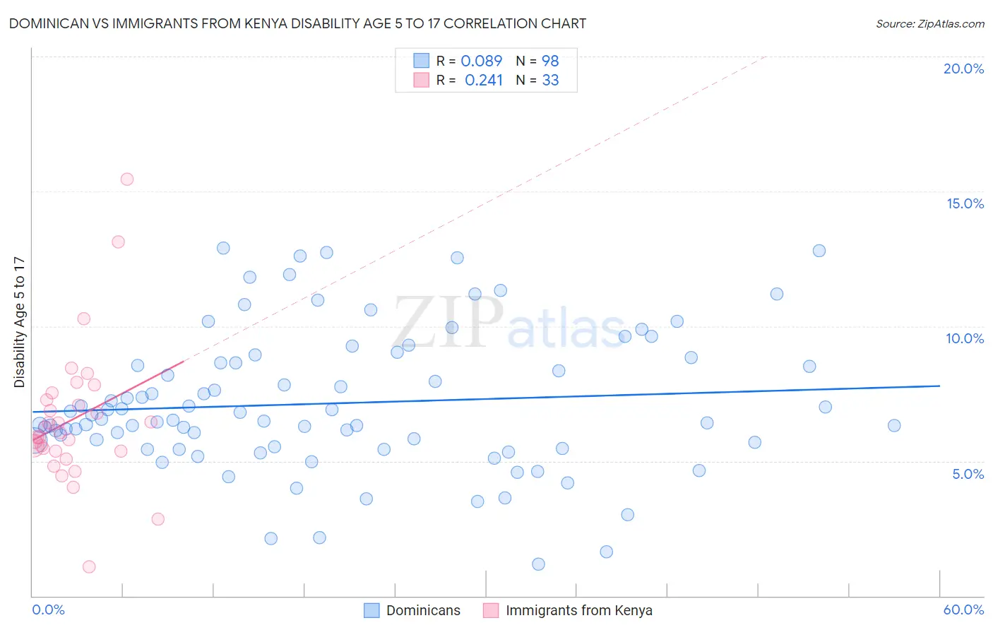 Dominican vs Immigrants from Kenya Disability Age 5 to 17