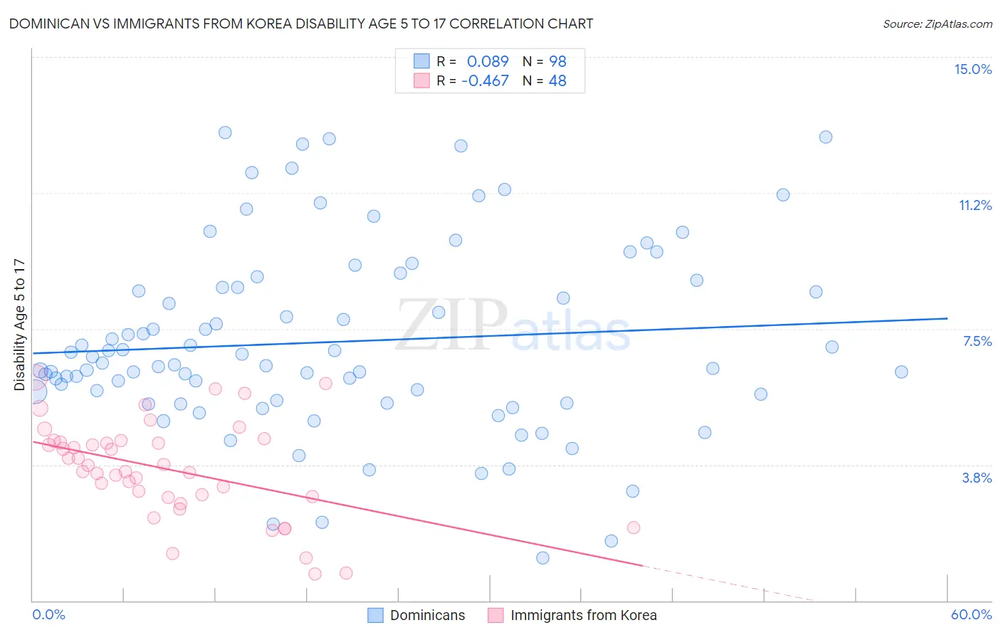 Dominican vs Immigrants from Korea Disability Age 5 to 17