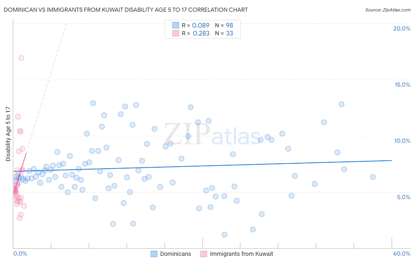 Dominican vs Immigrants from Kuwait Disability Age 5 to 17