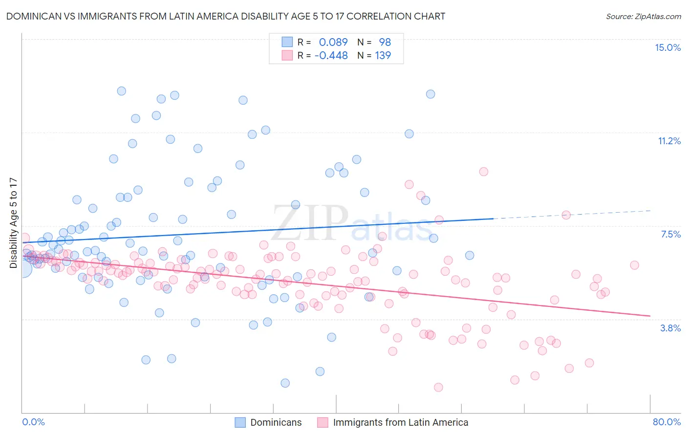 Dominican vs Immigrants from Latin America Disability Age 5 to 17