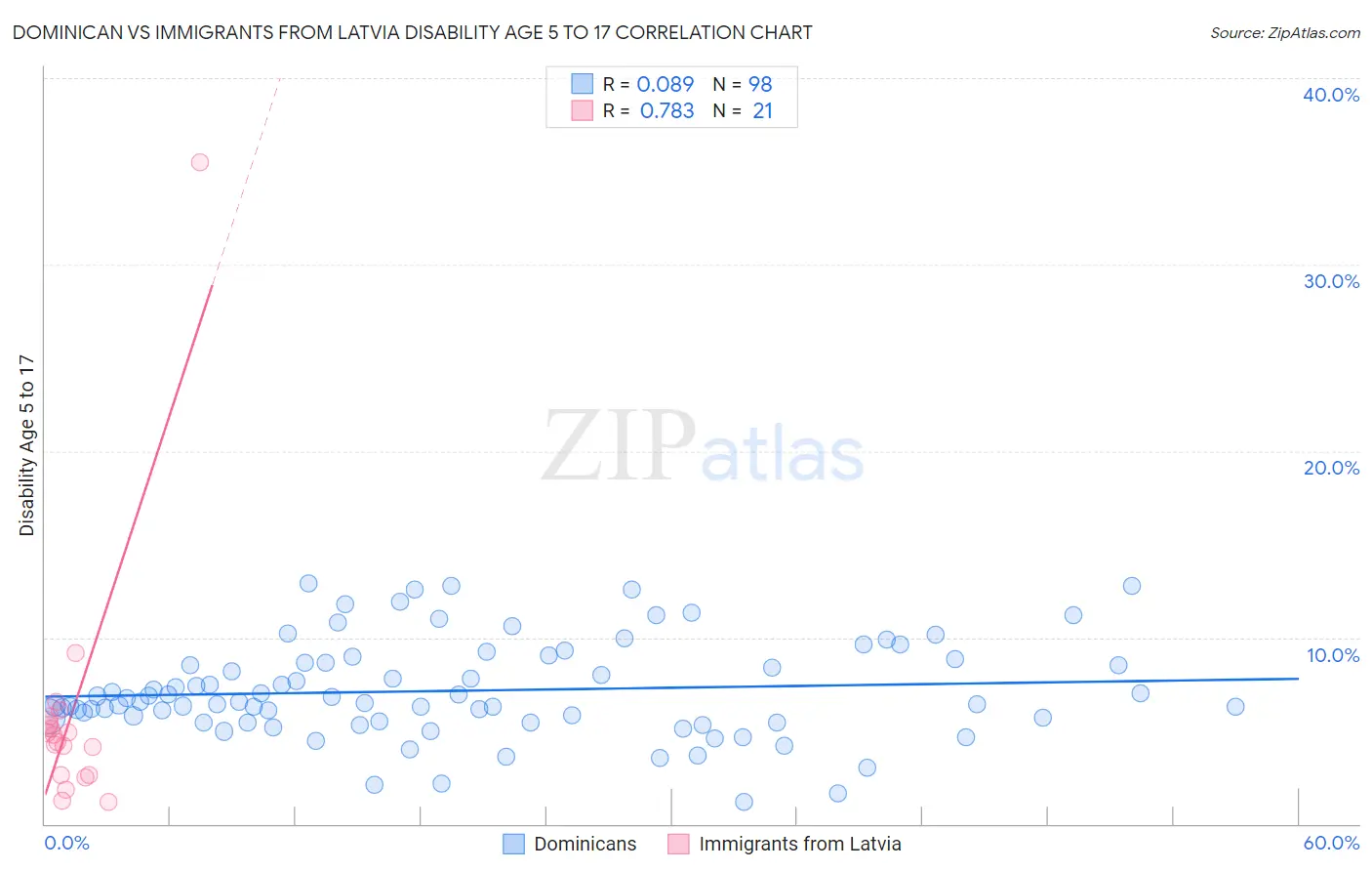 Dominican vs Immigrants from Latvia Disability Age 5 to 17