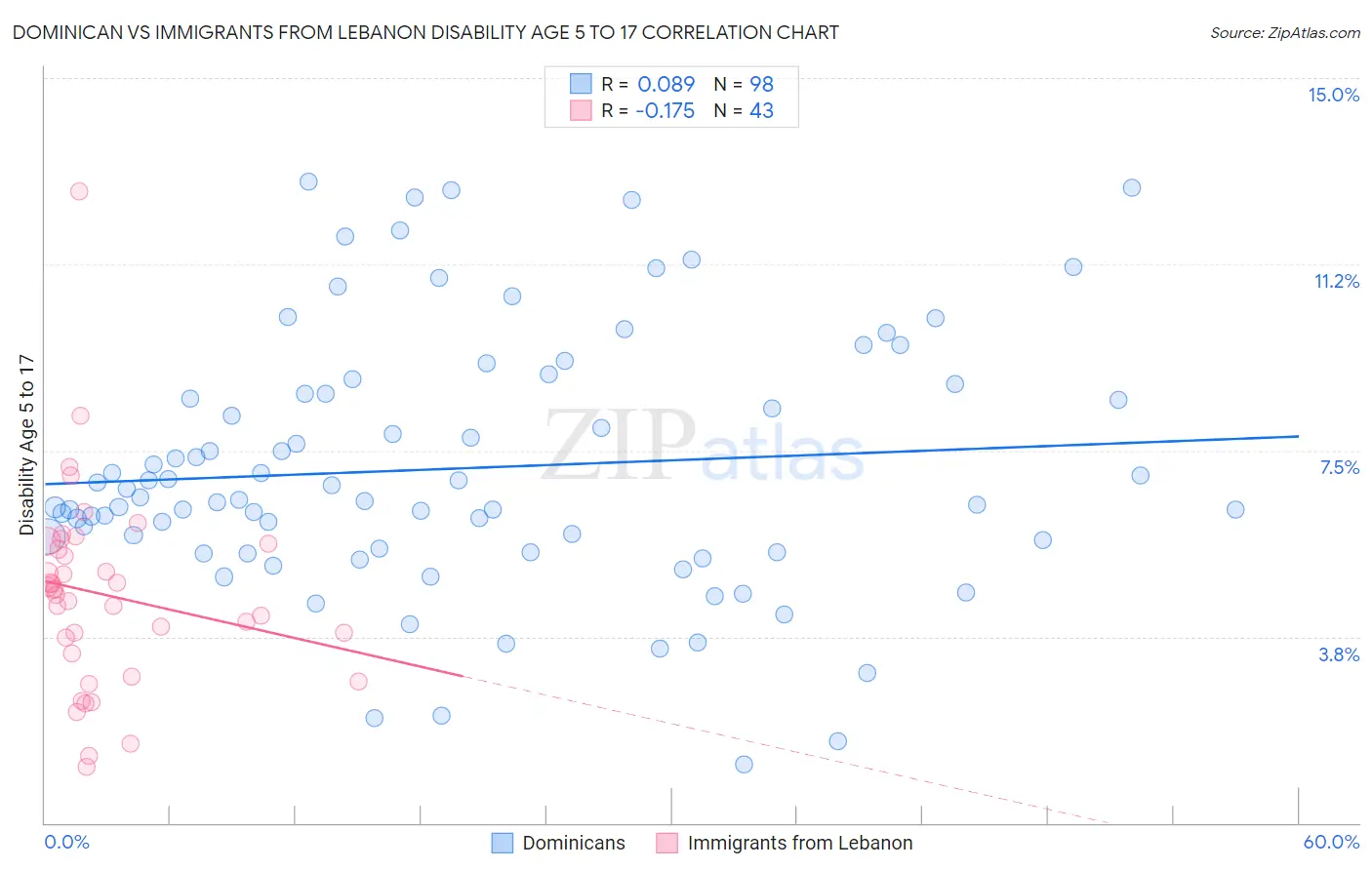 Dominican vs Immigrants from Lebanon Disability Age 5 to 17