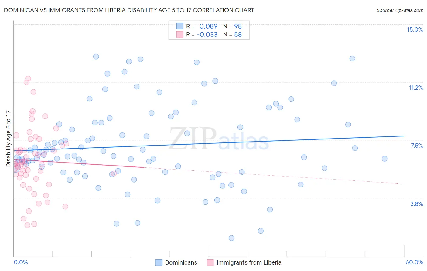 Dominican vs Immigrants from Liberia Disability Age 5 to 17