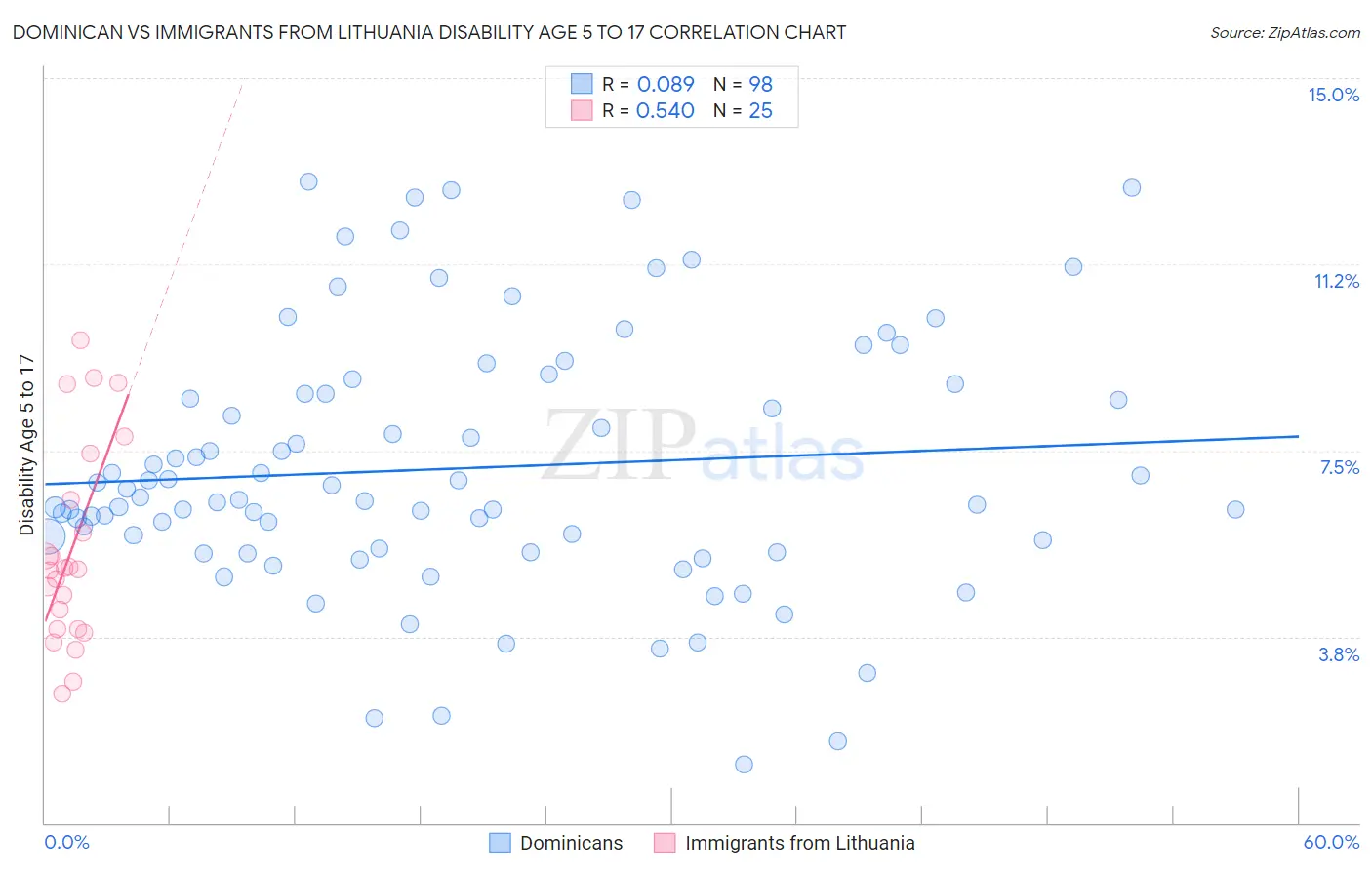 Dominican vs Immigrants from Lithuania Disability Age 5 to 17