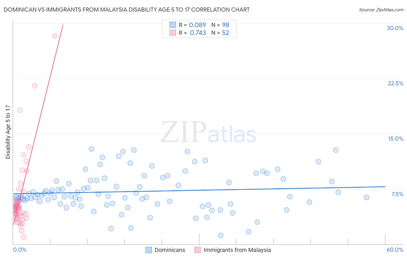 Dominican vs Immigrants from Malaysia Disability Age 5 to 17