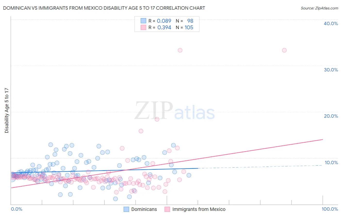 Dominican vs Immigrants from Mexico Disability Age 5 to 17