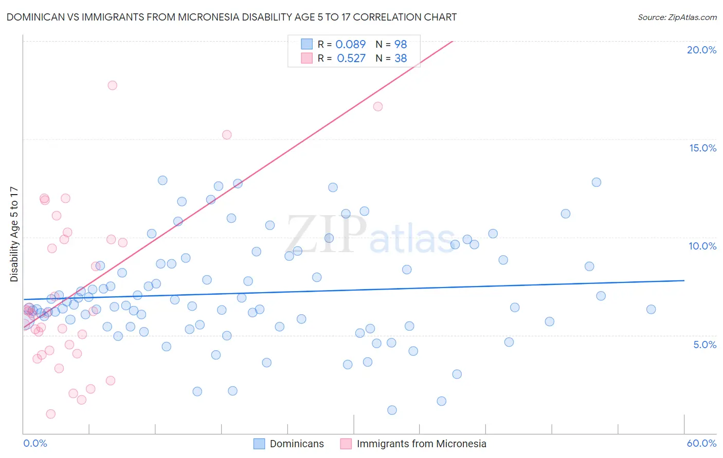 Dominican vs Immigrants from Micronesia Disability Age 5 to 17