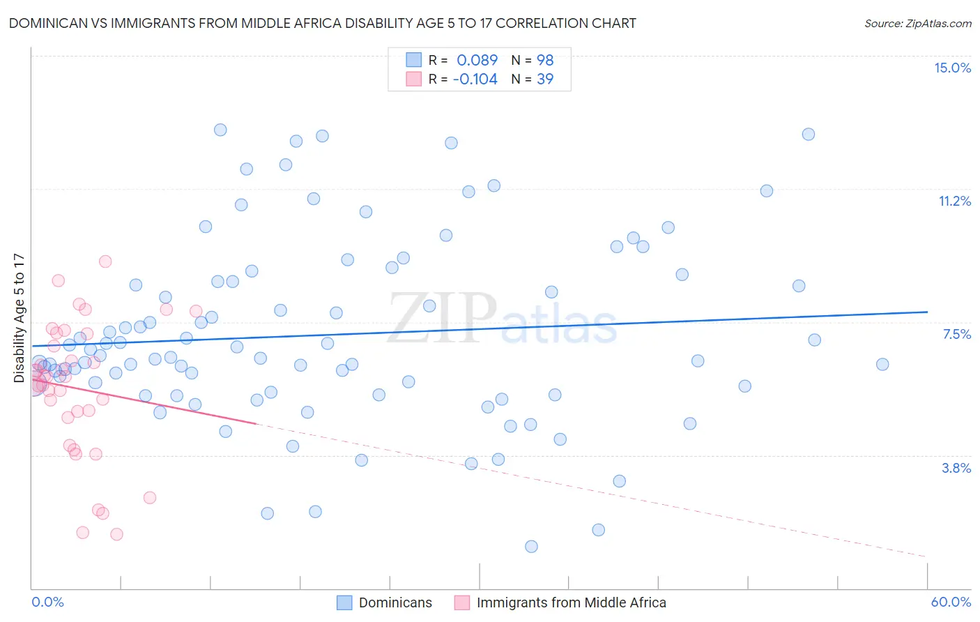 Dominican vs Immigrants from Middle Africa Disability Age 5 to 17