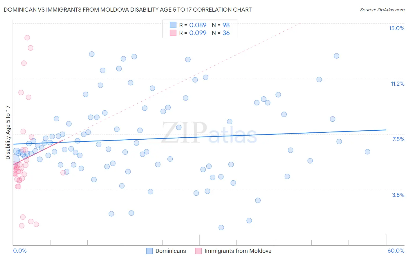Dominican vs Immigrants from Moldova Disability Age 5 to 17