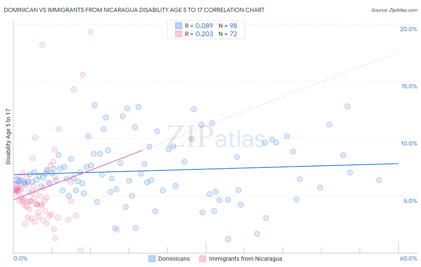 Dominican vs Immigrants from Nicaragua Disability Age 5 to 17