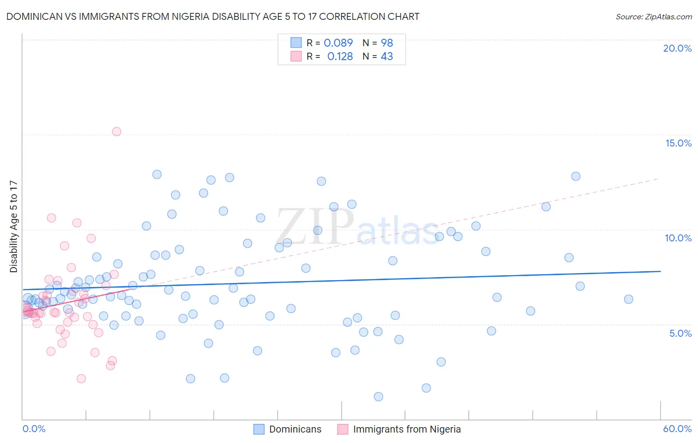 Dominican vs Immigrants from Nigeria Disability Age 5 to 17