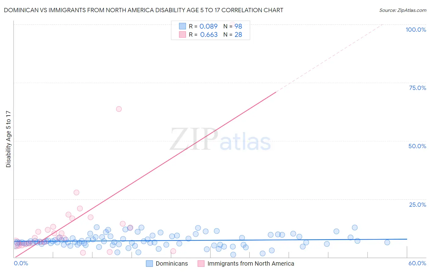 Dominican vs Immigrants from North America Disability Age 5 to 17