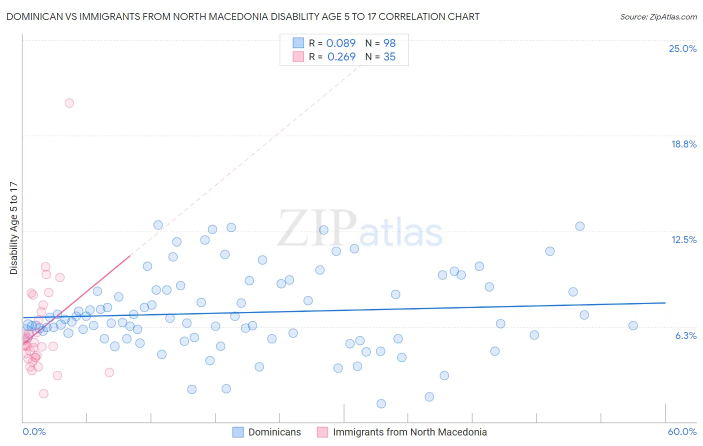 Dominican vs Immigrants from North Macedonia Disability Age 5 to 17